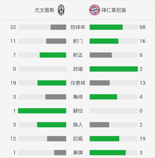 Juventus 2-2 Bayern Munchen