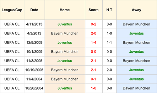 Juventus VS Bayern Munchen